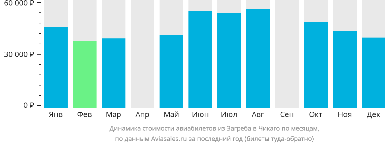 Динамика стоимости авиабилетов из Загреба в Чикаго по месяцам