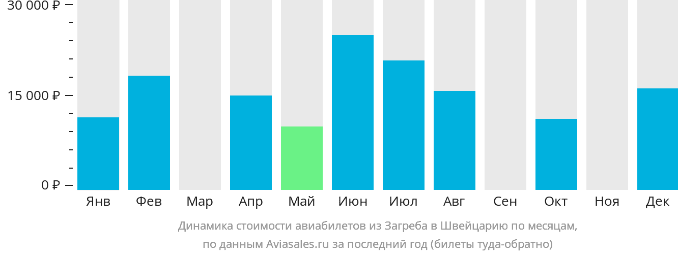 Динамика стоимости авиабилетов из Загреба в Швейцарию по месяцам