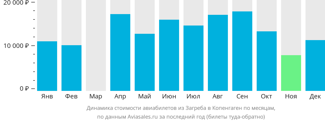 Динамика стоимости авиабилетов из Загреба в Копенгаген по месяцам