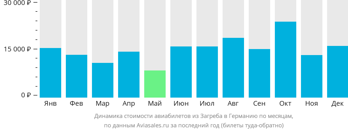 Динамика стоимости авиабилетов из Загреба в Германию по месяцам