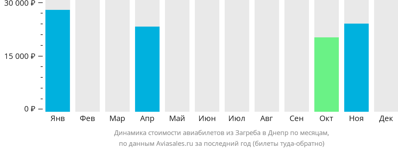 Динамика стоимости авиабилетов из Загреба в Днепр по месяцам