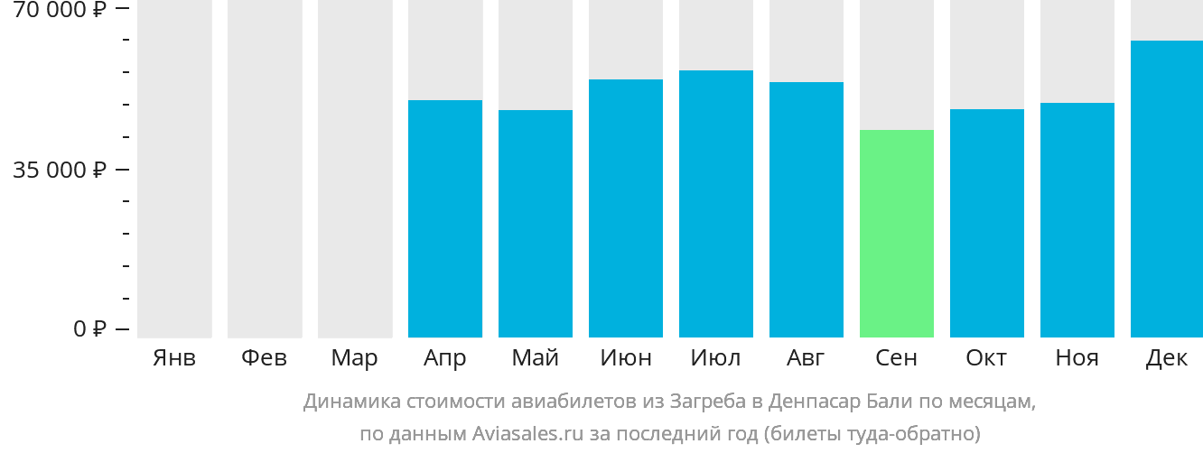 Динамика стоимости авиабилетов из Загреба в Денпасар (Бали) по месяцам