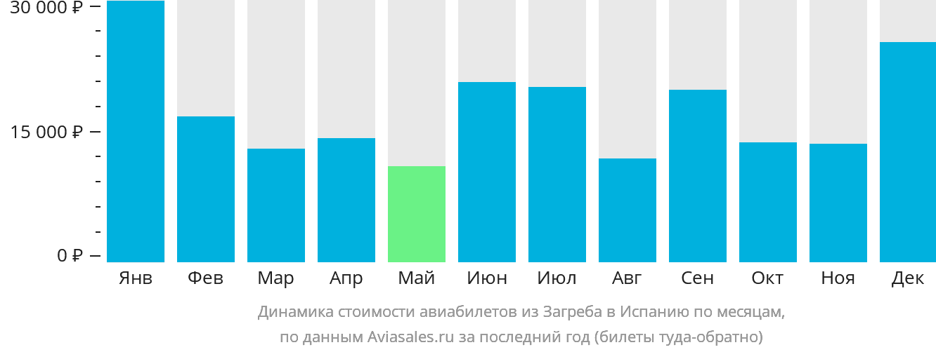 Динамика стоимости авиабилетов из Загреба в Испанию по месяцам