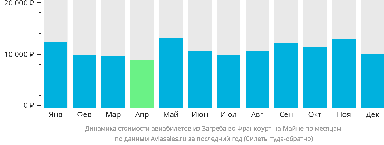 Динамика стоимости авиабилетов из Загреба во Франкфурт-на-Майне по месяцам