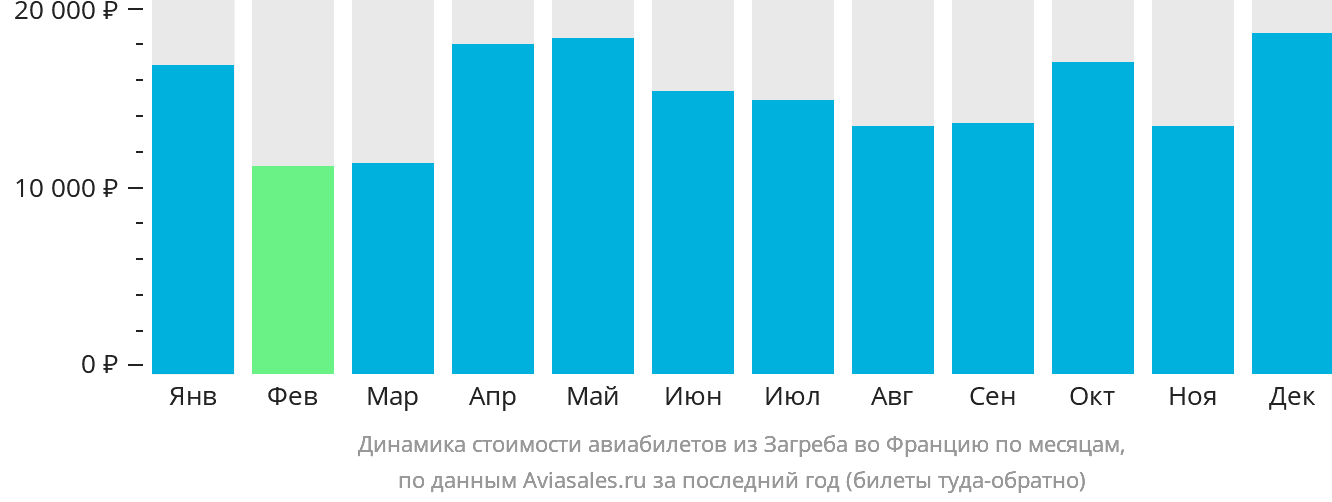 Динамика стоимости авиабилетов из Загреба во Францию по месяцам