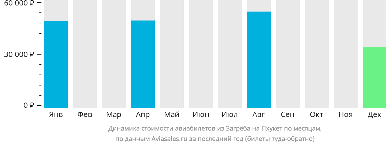 Динамика стоимости авиабилетов из Загреба на Пхукет по месяцам
