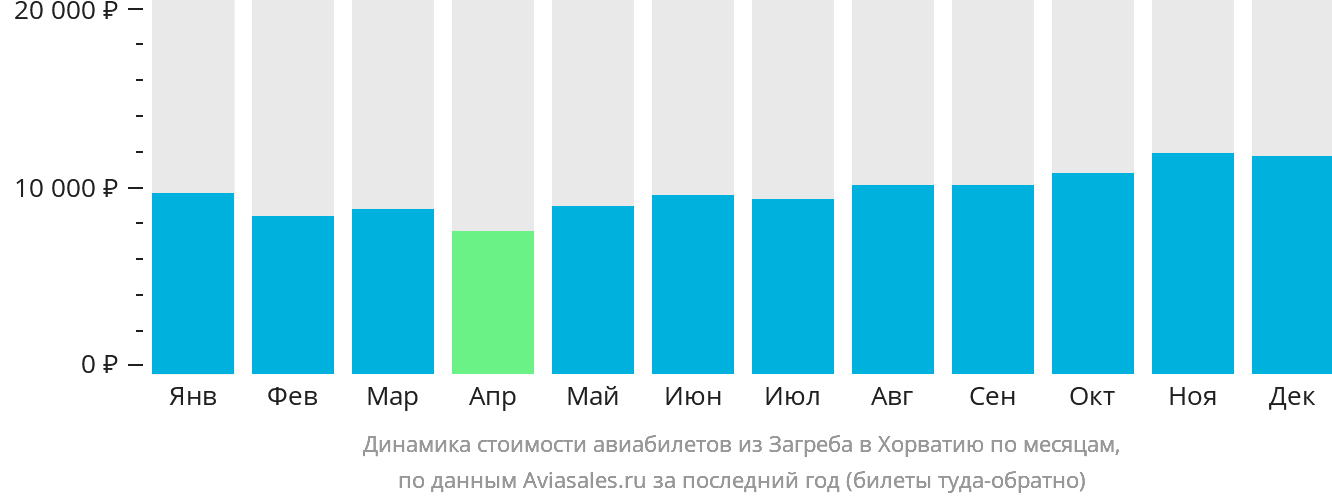 Динамика стоимости авиабилетов из Загреба в Хорватию по месяцам