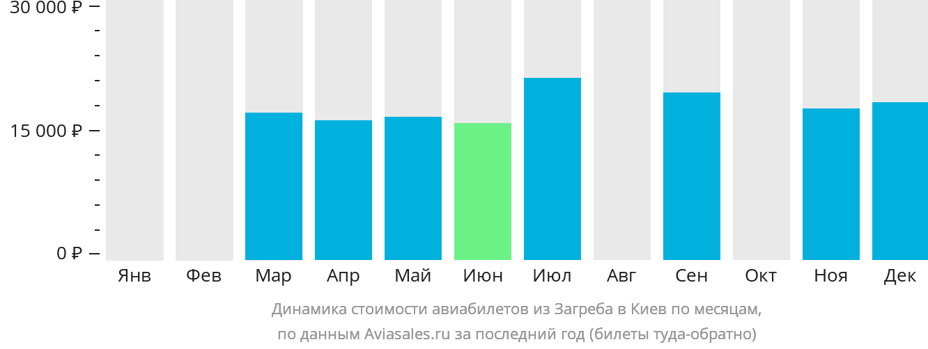 Динамика стоимости авиабилетов из Загреба в Киев по месяцам