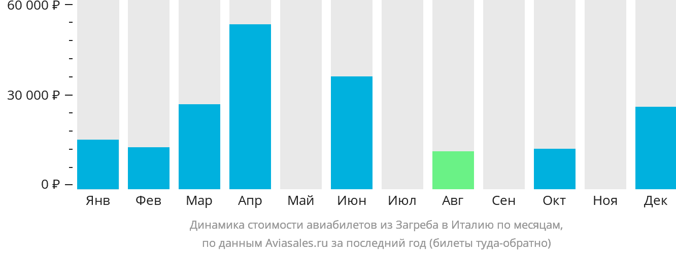 Динамика стоимости авиабилетов из Загреба в Италию по месяцам