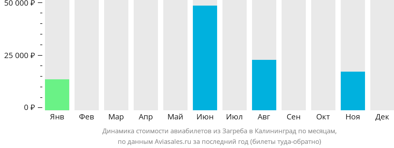 Динамика стоимости авиабилетов из Загреба в Калининград по месяцам