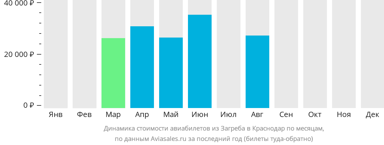 Динамика стоимости авиабилетов из Загреба в Краснодар по месяцам