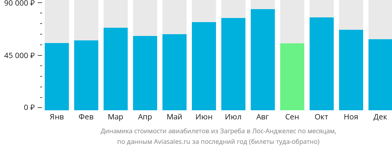 Динамика стоимости авиабилетов из Загреба в Лос-Анджелес по месяцам
