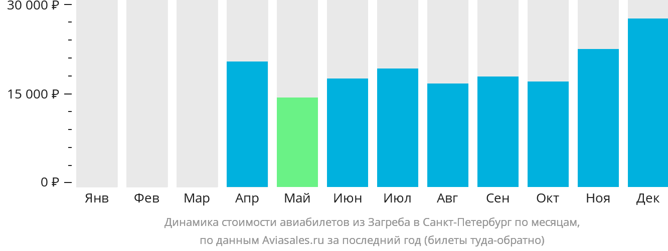 Динамика стоимости авиабилетов из Загреба в Санкт-Петербург по месяцам