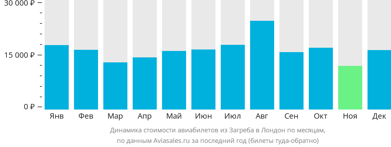 Динамика стоимости авиабилетов из Загреба в Лондон по месяцам