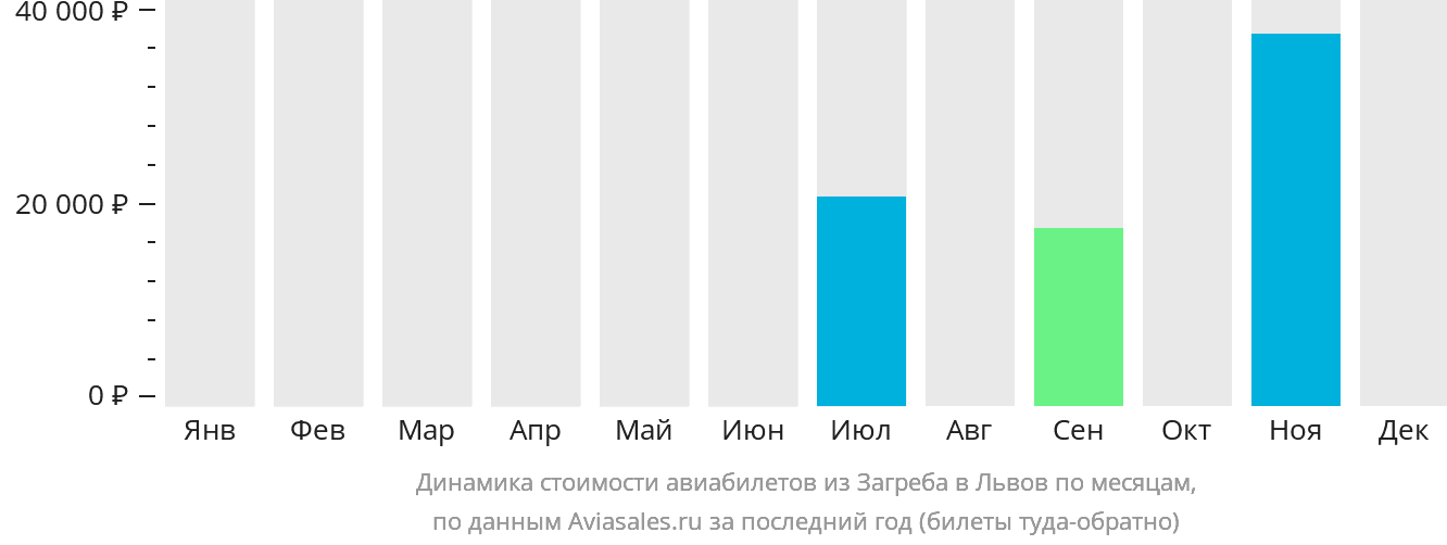 Динамика стоимости авиабилетов из Загреба в Львов по месяцам
