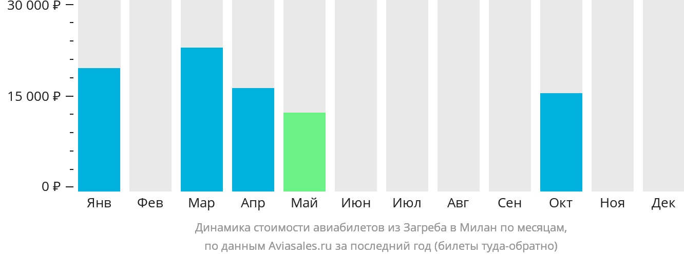 Динамика стоимости авиабилетов из Загреба в Милан по месяцам