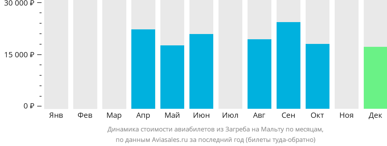 Динамика стоимости авиабилетов из Загреба на Мальту по месяцам