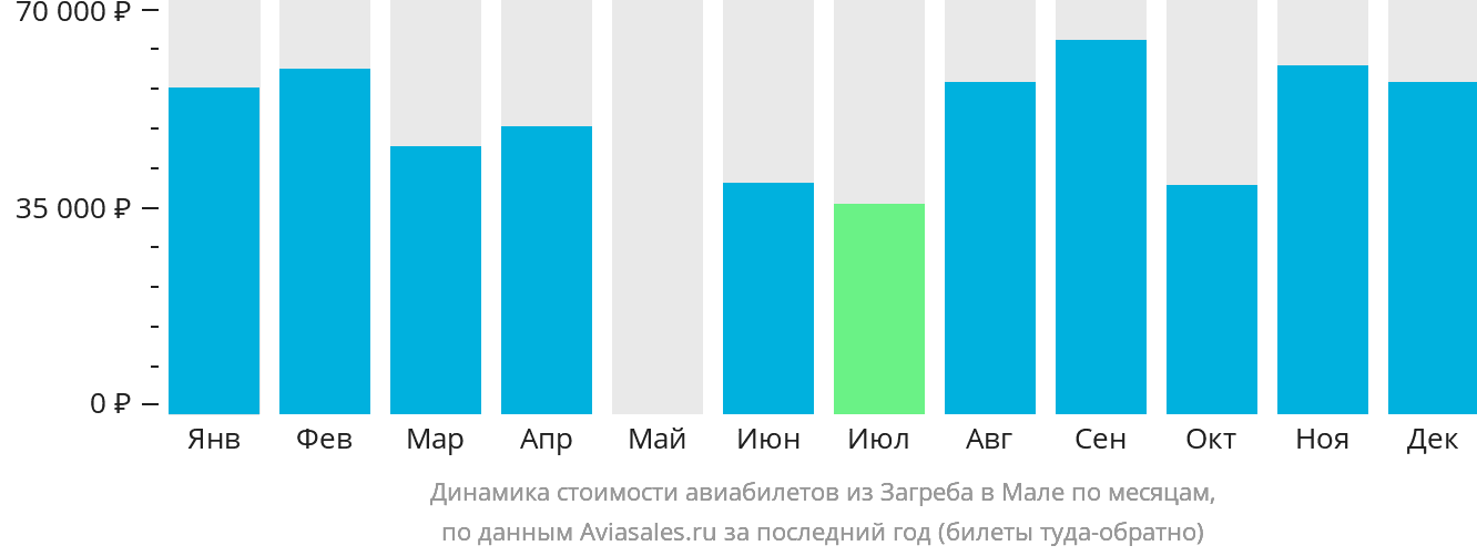 Динамика стоимости авиабилетов из Загреба в Мале по месяцам