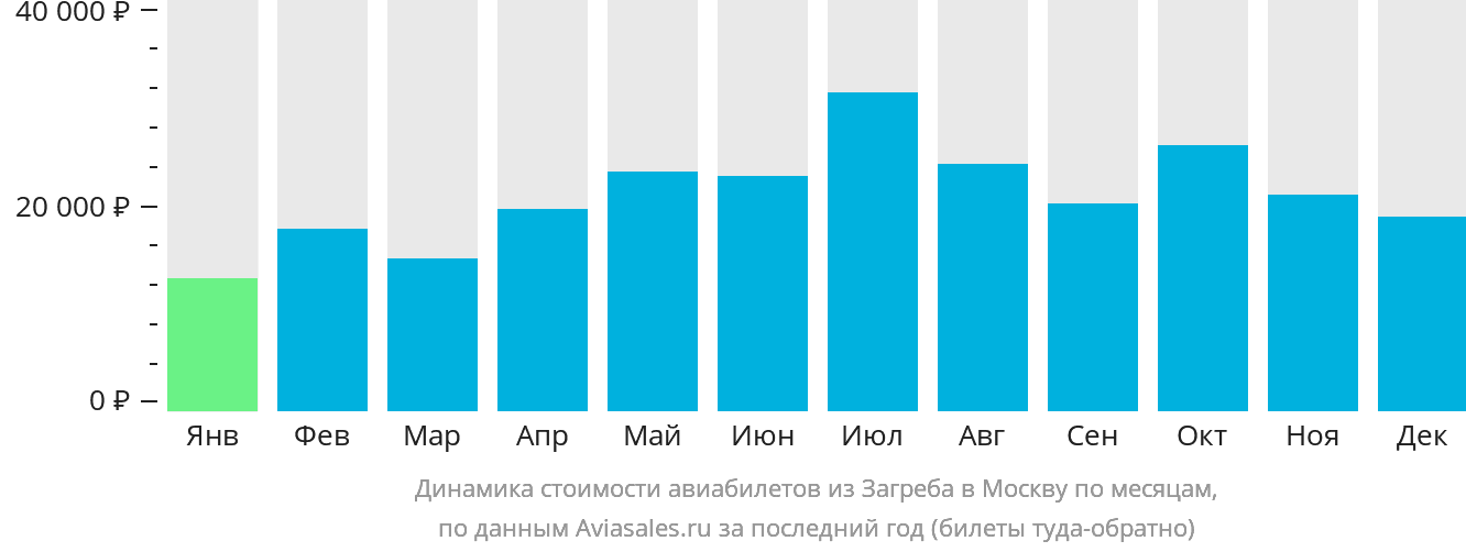 Динамика стоимости авиабилетов из Загреба в Москву по месяцам