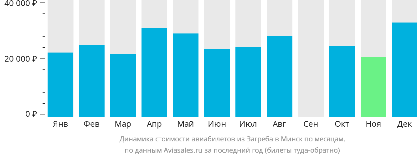 Динамика стоимости авиабилетов из Загреба в Минск по месяцам