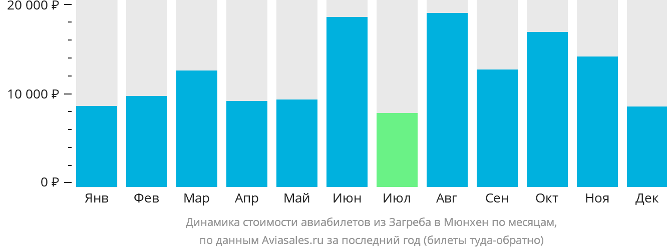 Динамика стоимости авиабилетов из Загреба в Мюнхен по месяцам
