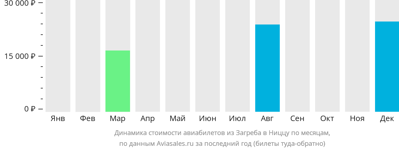 Динамика стоимости авиабилетов из Загреба в Ниццу по месяцам