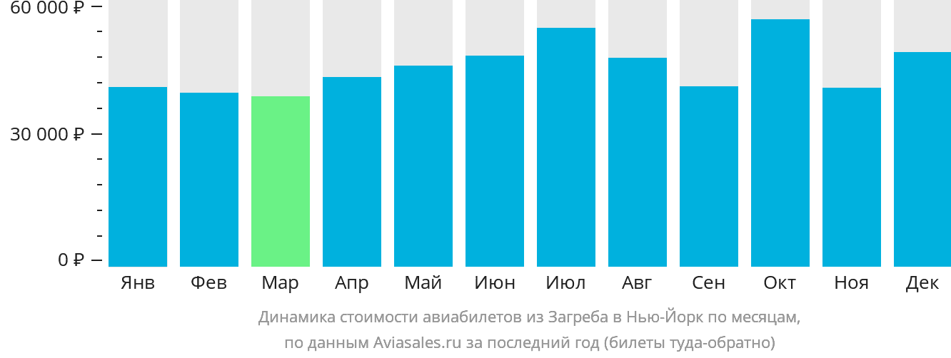 Динамика стоимости авиабилетов из Загреба в Нью-Йорк по месяцам
