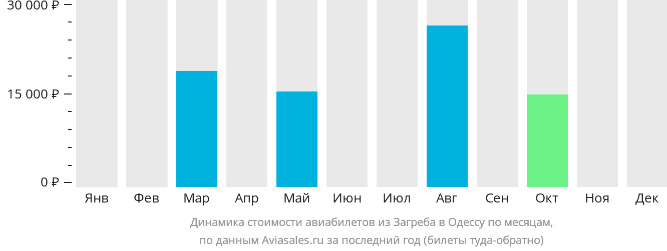 Динамика стоимости авиабилетов из Загреба в Одессу по месяцам
