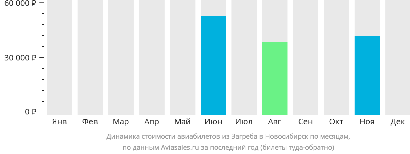 Динамика стоимости авиабилетов из Загреба в Новосибирск по месяцам