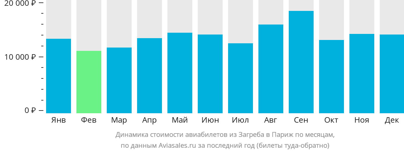Динамика стоимости авиабилетов из Загреба в Париж по месяцам