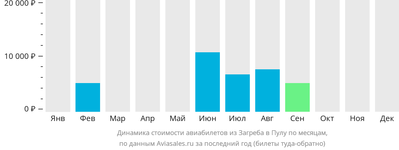 Динамика стоимости авиабилетов из Загреба в Пулу по месяцам
