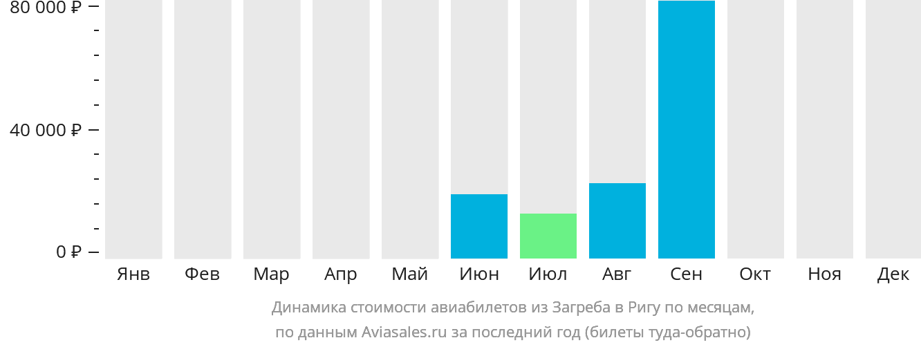 Динамика стоимости авиабилетов из Загреба в Ригу по месяцам