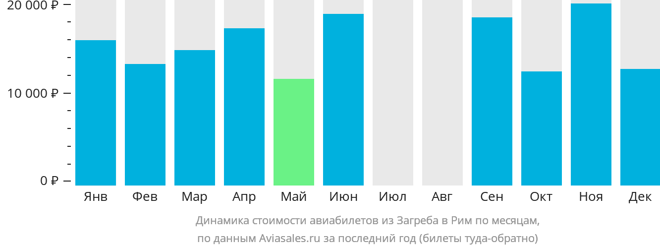Динамика стоимости авиабилетов из Загреба в Рим по месяцам