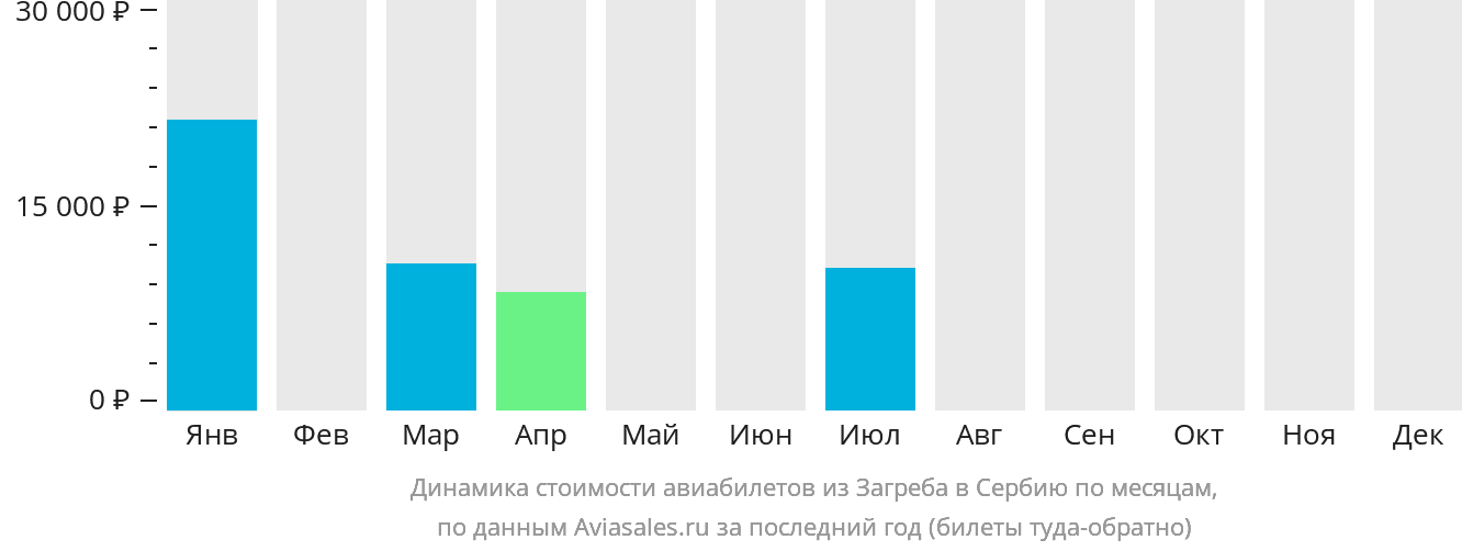 Динамика стоимости авиабилетов из Загреба в Сербию по месяцам