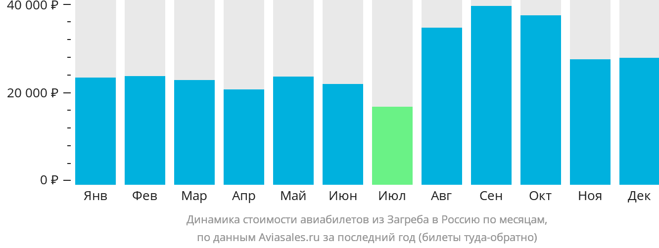 Динамика стоимости авиабилетов из Загреба в Россию по месяцам