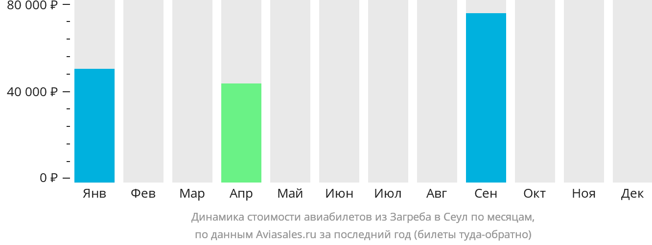 Динамика стоимости авиабилетов из Загреба в Сеул по месяцам
