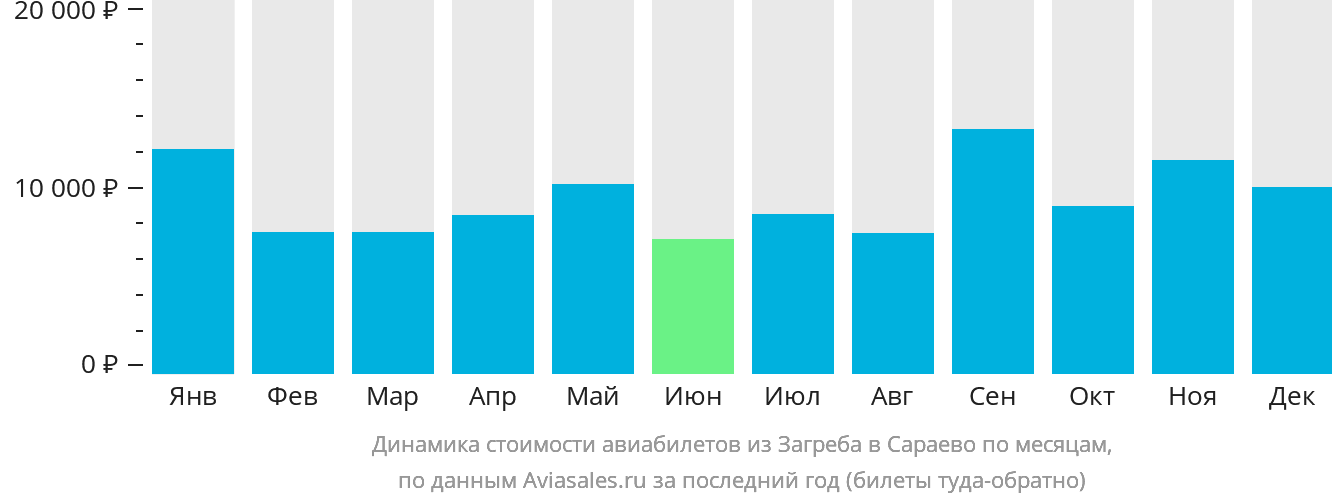 Динамика стоимости авиабилетов из Загреба в Сараево по месяцам