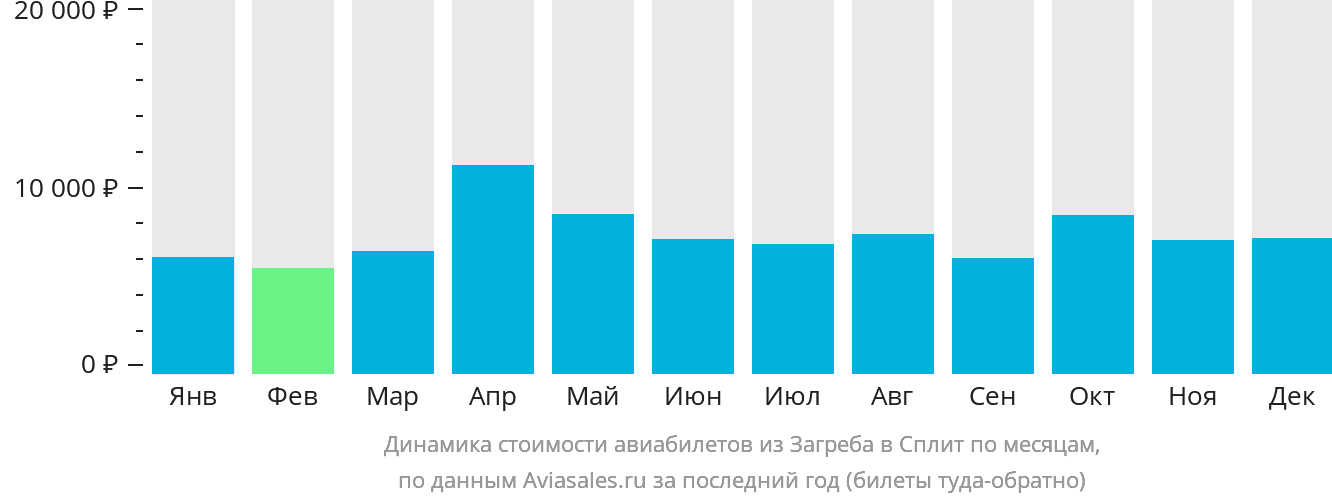 Динамика стоимости авиабилетов из Загреба в Сплит по месяцам
