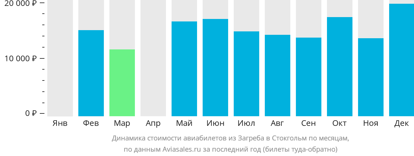 Динамика стоимости авиабилетов из Загреба в Стокгольм по месяцам