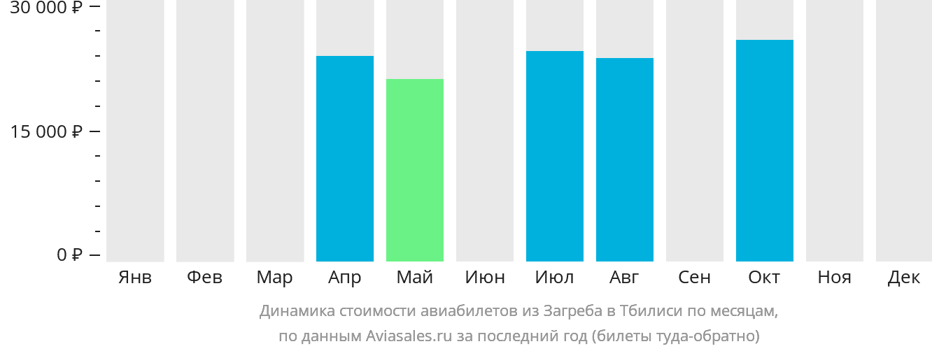 Динамика стоимости авиабилетов из Загреба в Тбилиси по месяцам