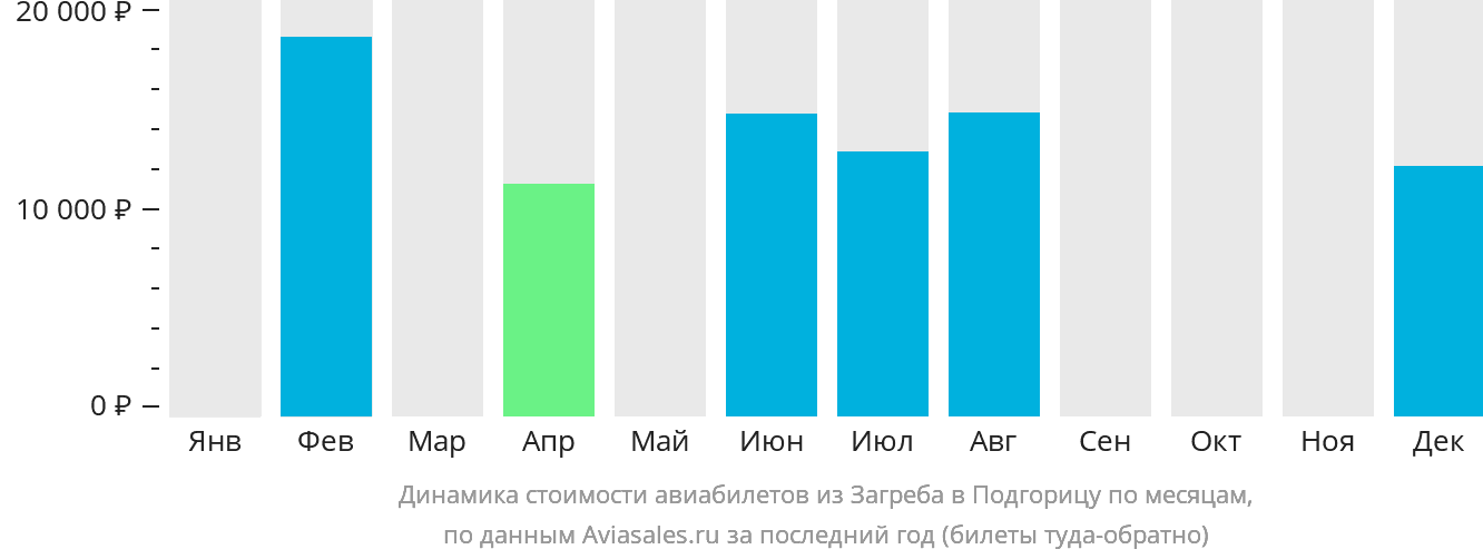 Динамика стоимости авиабилетов из Загреба в Подгорицу по месяцам