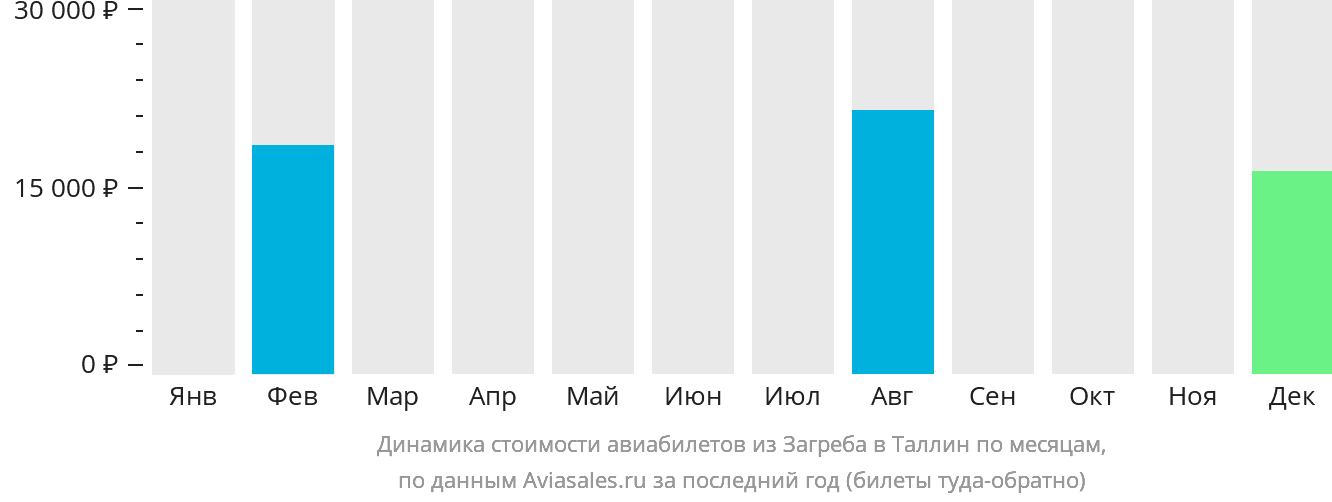 Динамика стоимости авиабилетов из Загреба в Таллин по месяцам