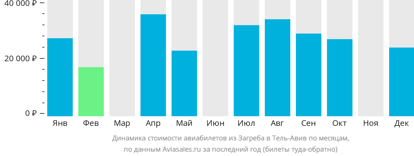 Динамика стоимости авиабилетов из Загреба в Тель-Авив по месяцам