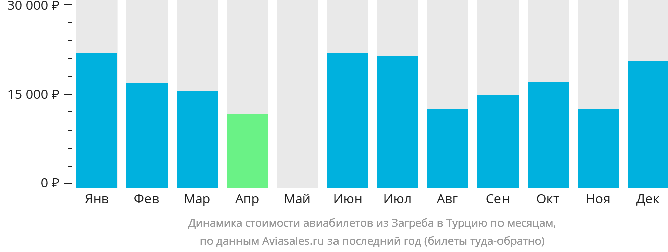 Динамика стоимости авиабилетов из Загреба в Турцию по месяцам