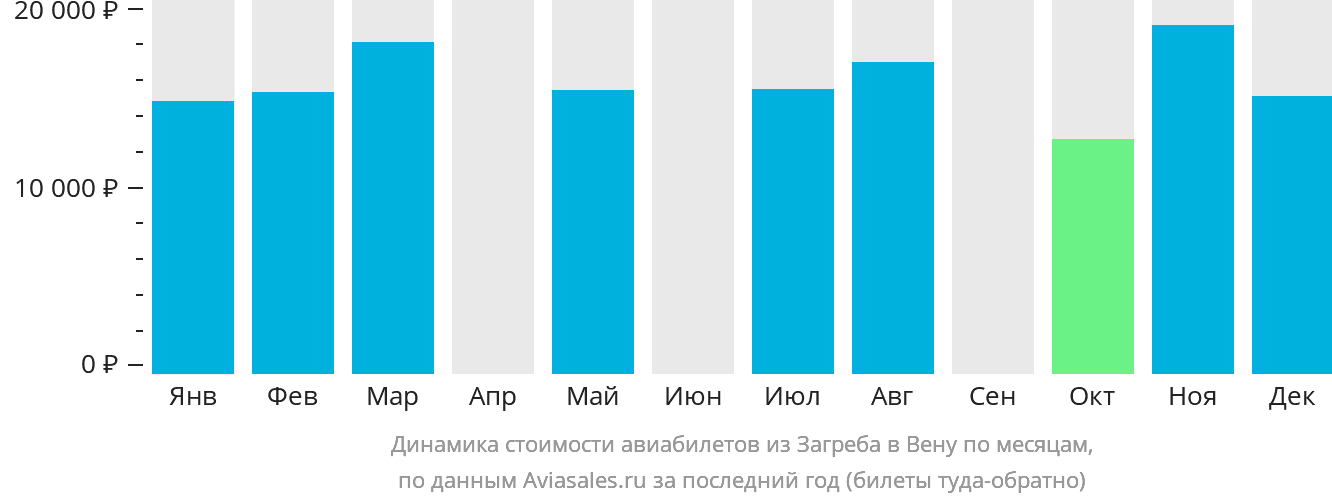 Динамика стоимости авиабилетов из Загреба в Вену по месяцам