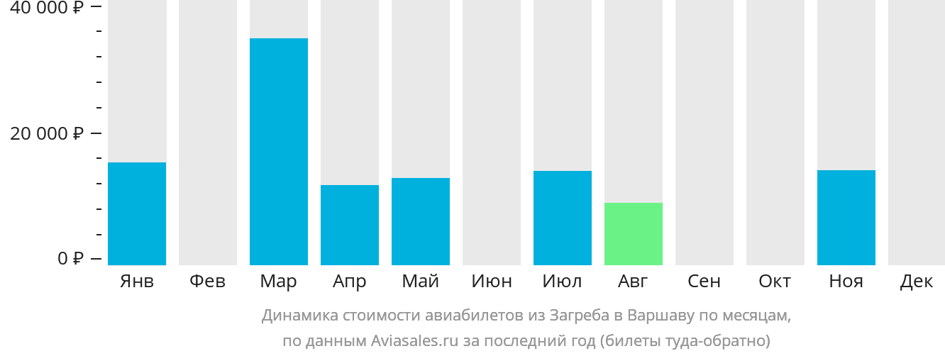 Динамика стоимости авиабилетов из Загреба в Варшаву по месяцам