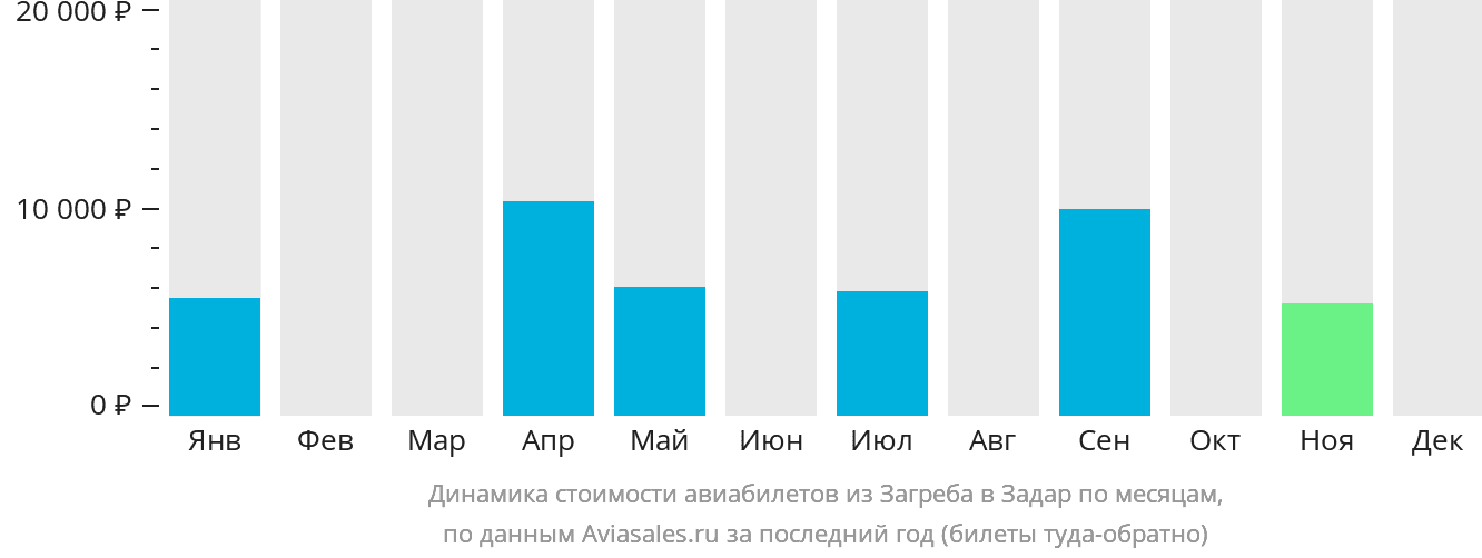 Динамика стоимости авиабилетов из Загреба в Задар по месяцам