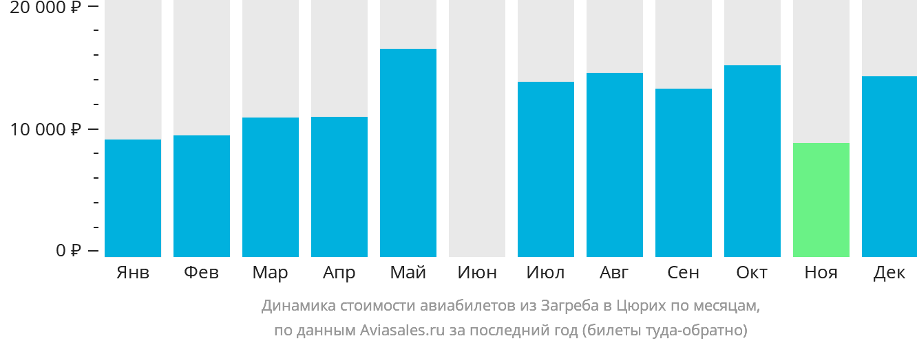 Динамика стоимости авиабилетов из Загреба в Цюрих по месяцам