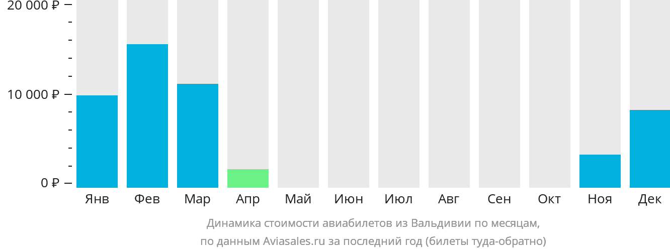 Динамика стоимости авиабилетов из Вальдивии по месяцам