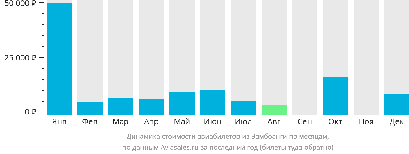 Динамика стоимости авиабилетов из Замбоанги по месяцам